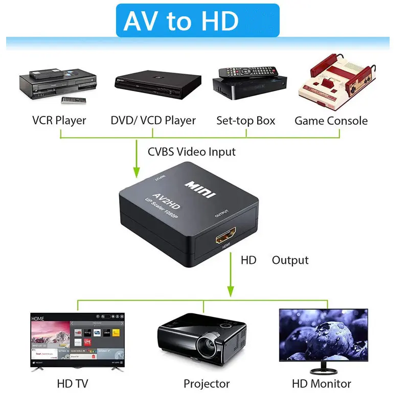 Мини-конвертер AV в HDMI 1080P – обзор и цена Retro Gaming And Projector